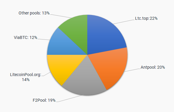 Litecoin (LTC) mining pools comparison | MiningPoolsList