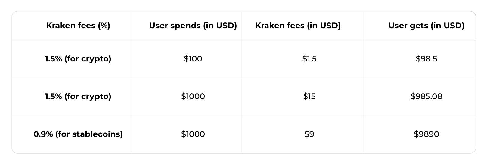 How To Withdraw From Kraken: Step-By-Step Tutorial With Images