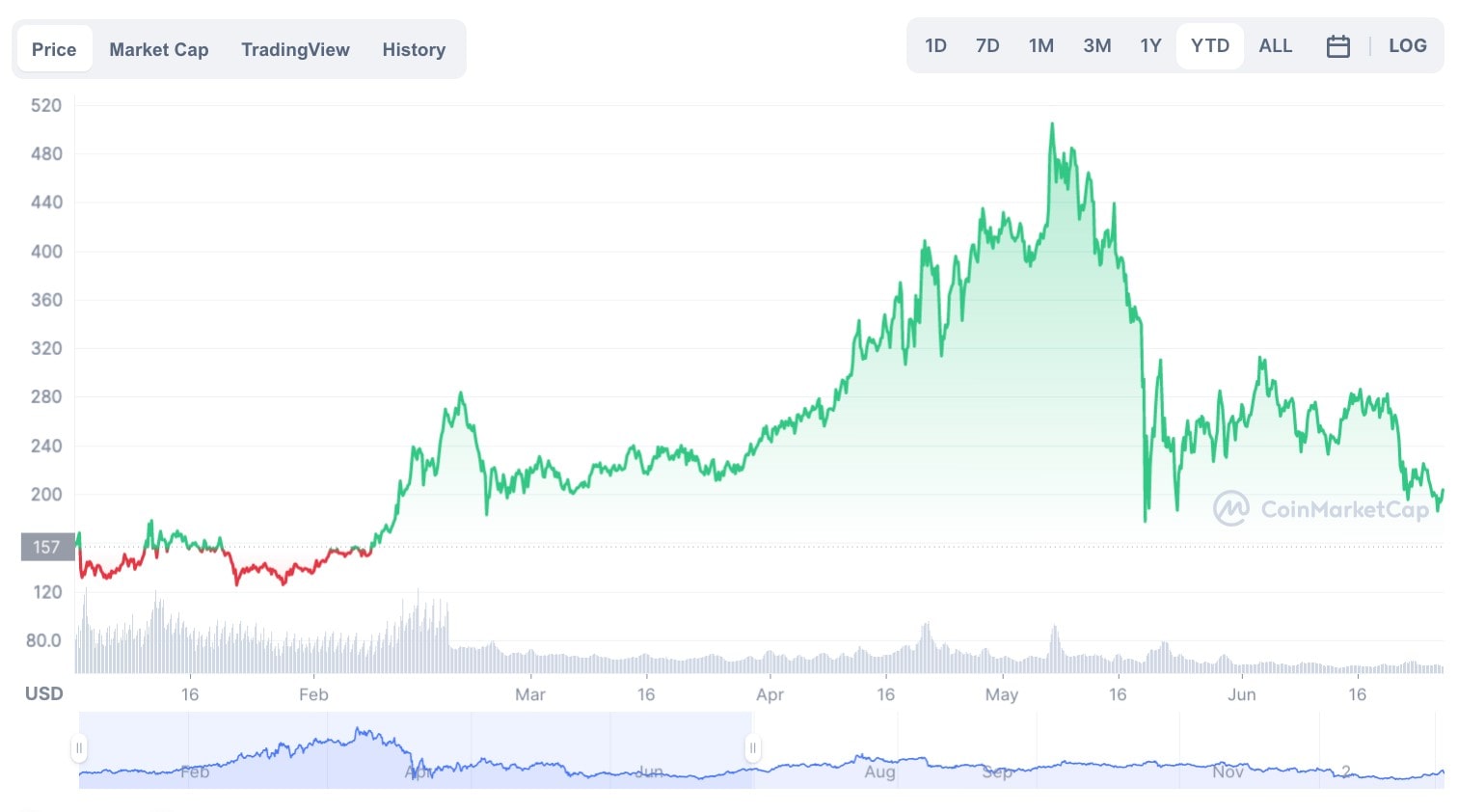 1 XMR to USD Price | Monero to USD | Coingape