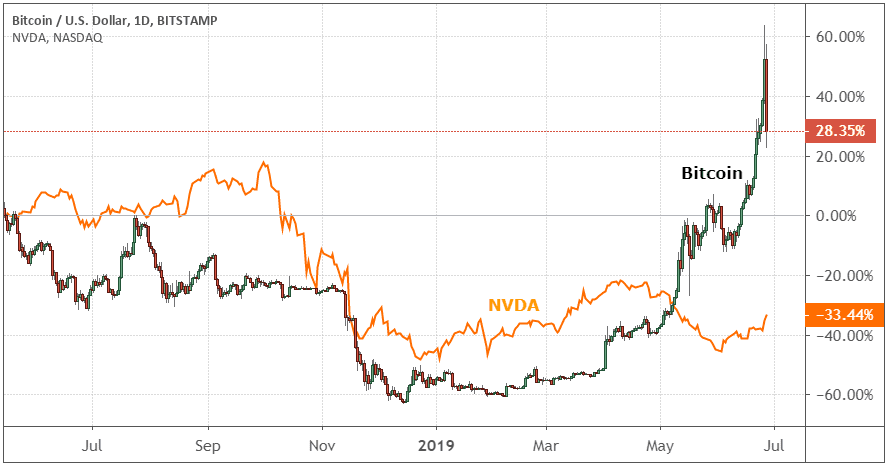 Crypto Market Cap Charts — TVL, Dominance — TradingView