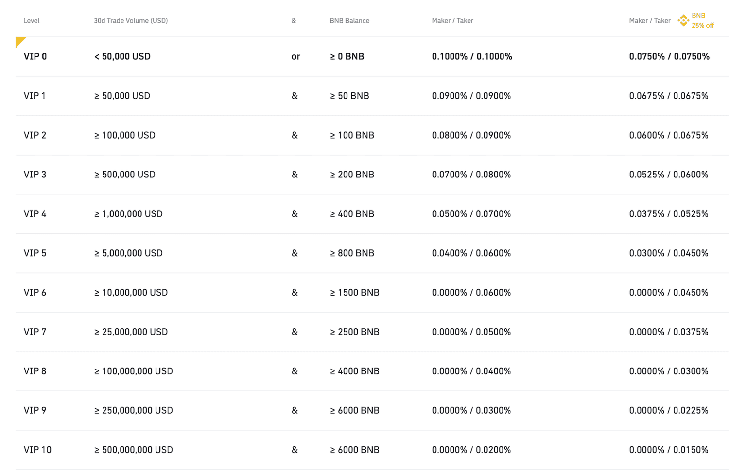 Exploring Binance Fees, Charges and Discounts: A Comprehensive Review