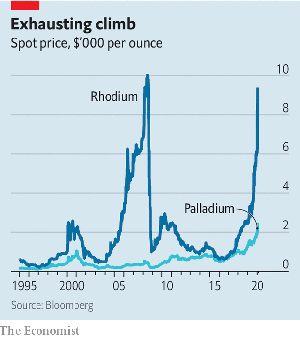 Price of rhodium worldwide | Statista