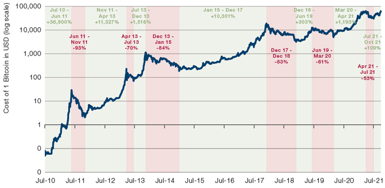 Bitcoin USD (BTC-USD) Price, Value, News & History - Yahoo Finance