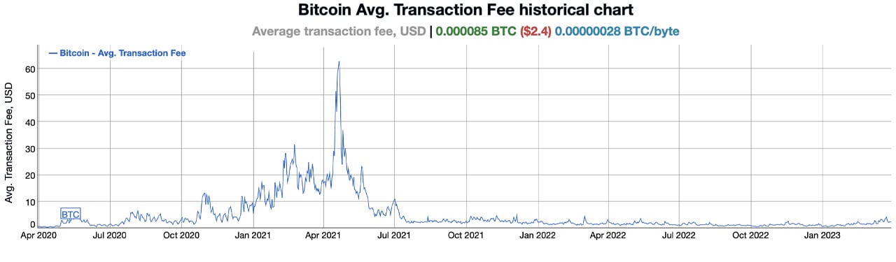 Bitcoin Avg. Transaction Fee Chart