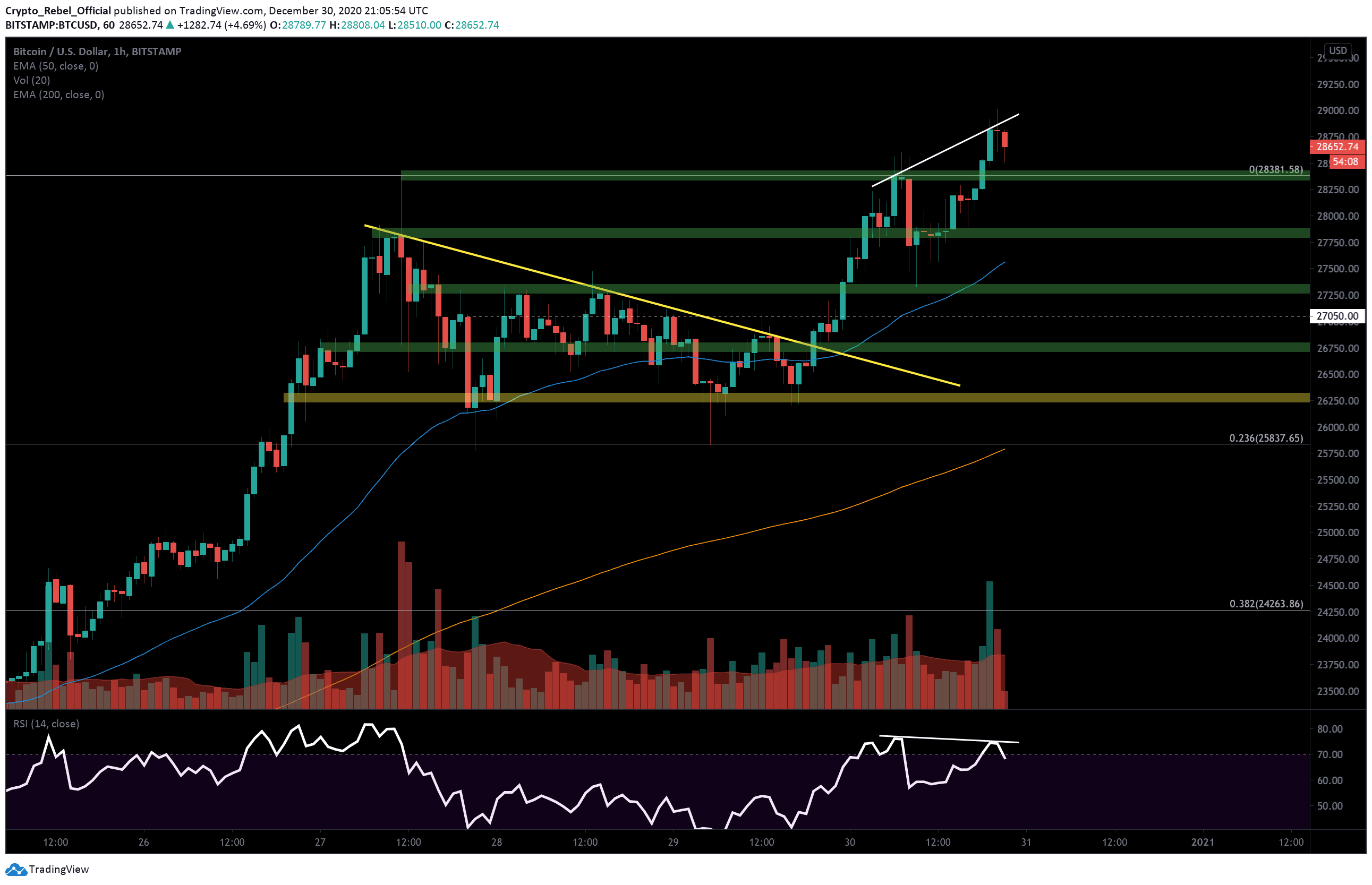 Convert BTC to USDT ( Bitcoin to Tether)