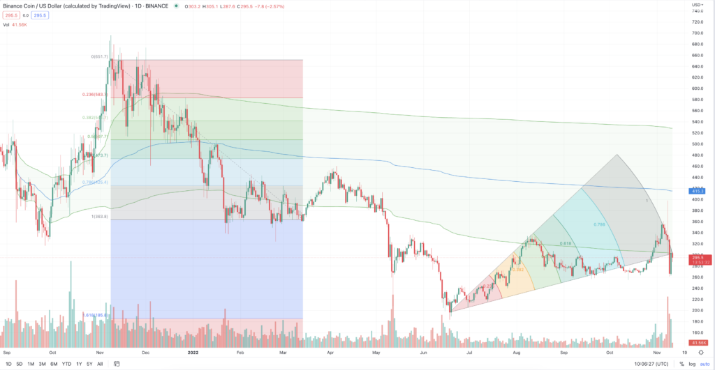 BNB to USD : BNB (BNB) price in Dollar (USD)