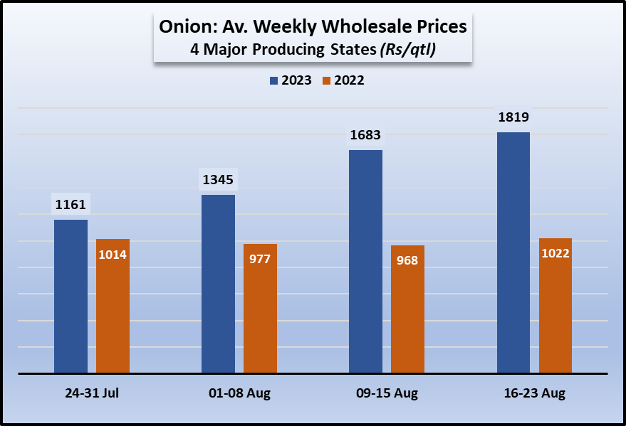 India: retail price index of onion | Statista