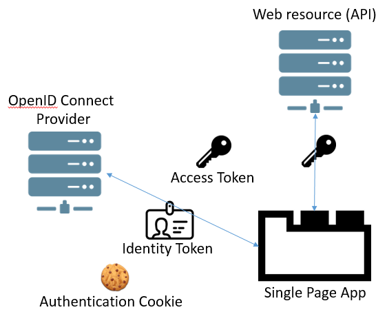 Spring Boot — OAuth2 и JWT / Хабр