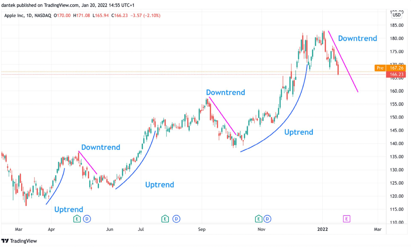 Crypto Technical Analysis: Techniques, Indicators, and Applications