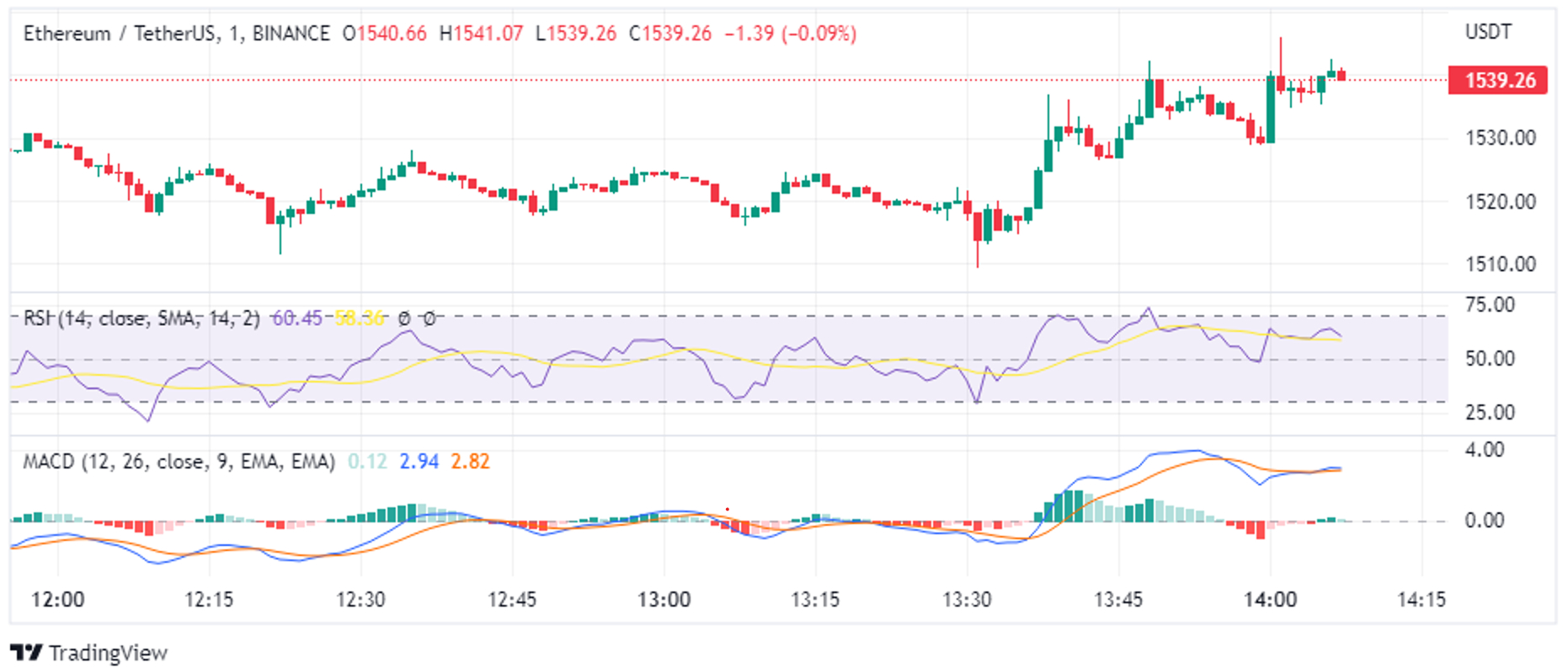 Ethereum price live today (05 Mar ) - Why Ethereum price is up by % today | ET Markets