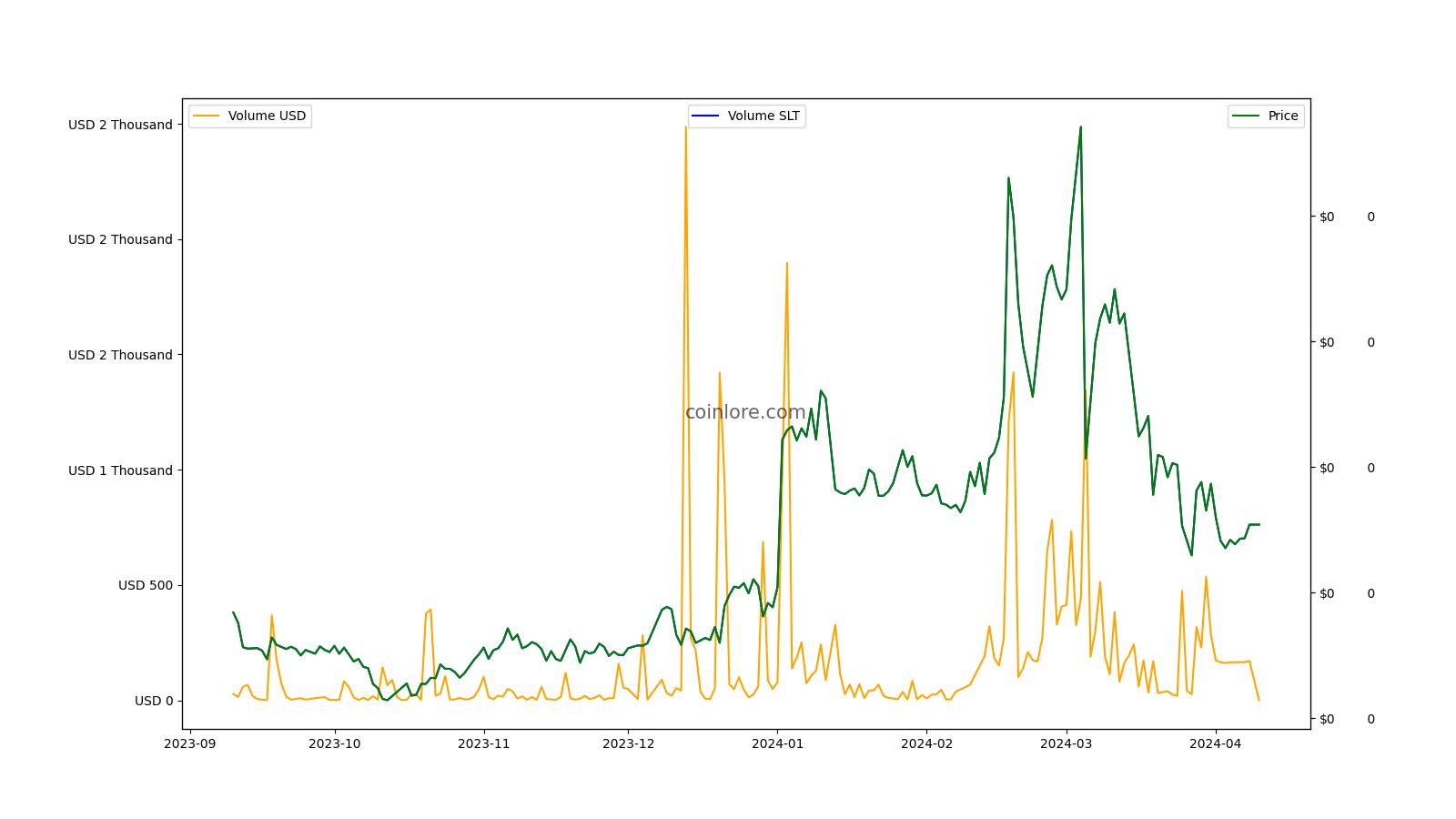 Smartlands Network price now, Live SLT price, marketcap, chart, and info | CoinCarp