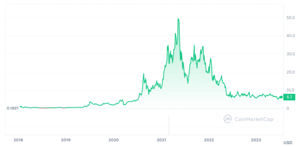 Chainlink Price Prediction: , , 