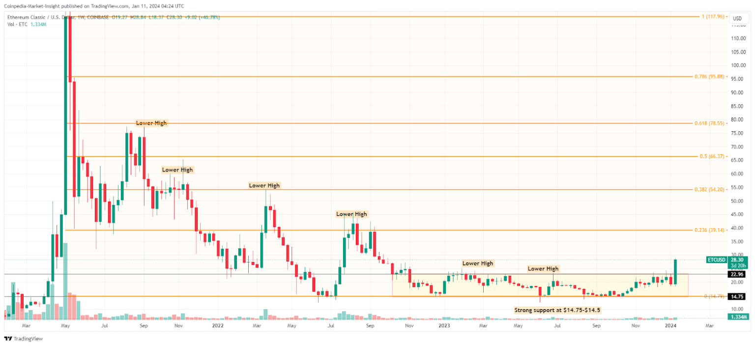 Ethereum Classic Price (ETC), Market Cap, Price Today & Chart History - Blockworks