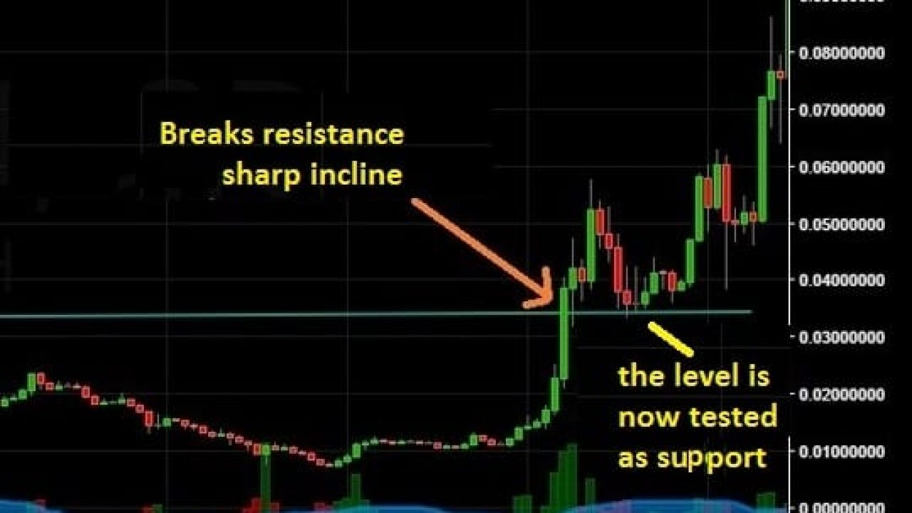 The Three Types of Cryptocurrency Analysis: Fundamental, Technical and On-Chain Analysis