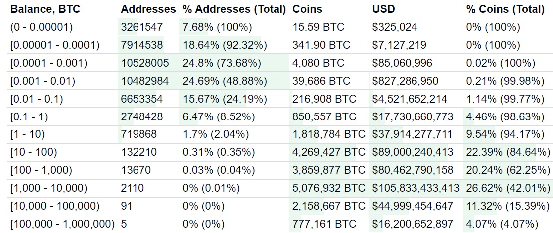 Top 5 Bitcoin Investors