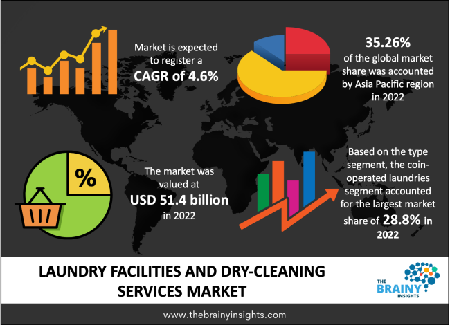 Global Commercial Coin Operated Laundry Equipment Market Research Report 