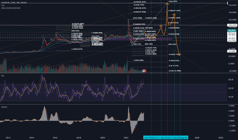 SLVRUB_SPT - EUR/RUB Trade Ideas — MOEX:SLVRUB_SPT — TradingView — India