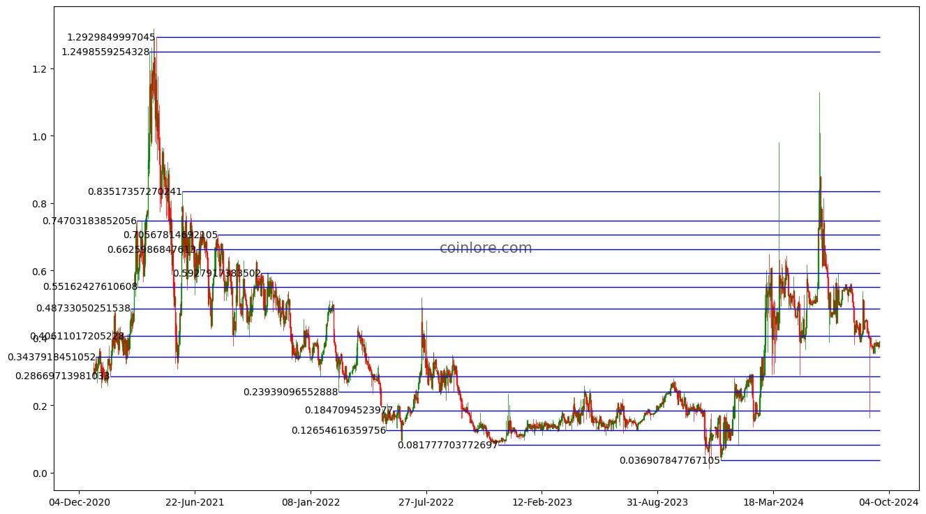 MaidSafeCoin price now, Live EMAID price, marketcap, chart, and info | CoinCarp