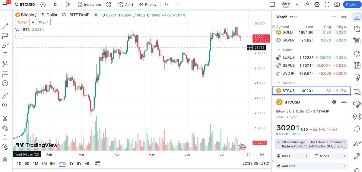 Bitcoin Indicator for ThinkorSwim