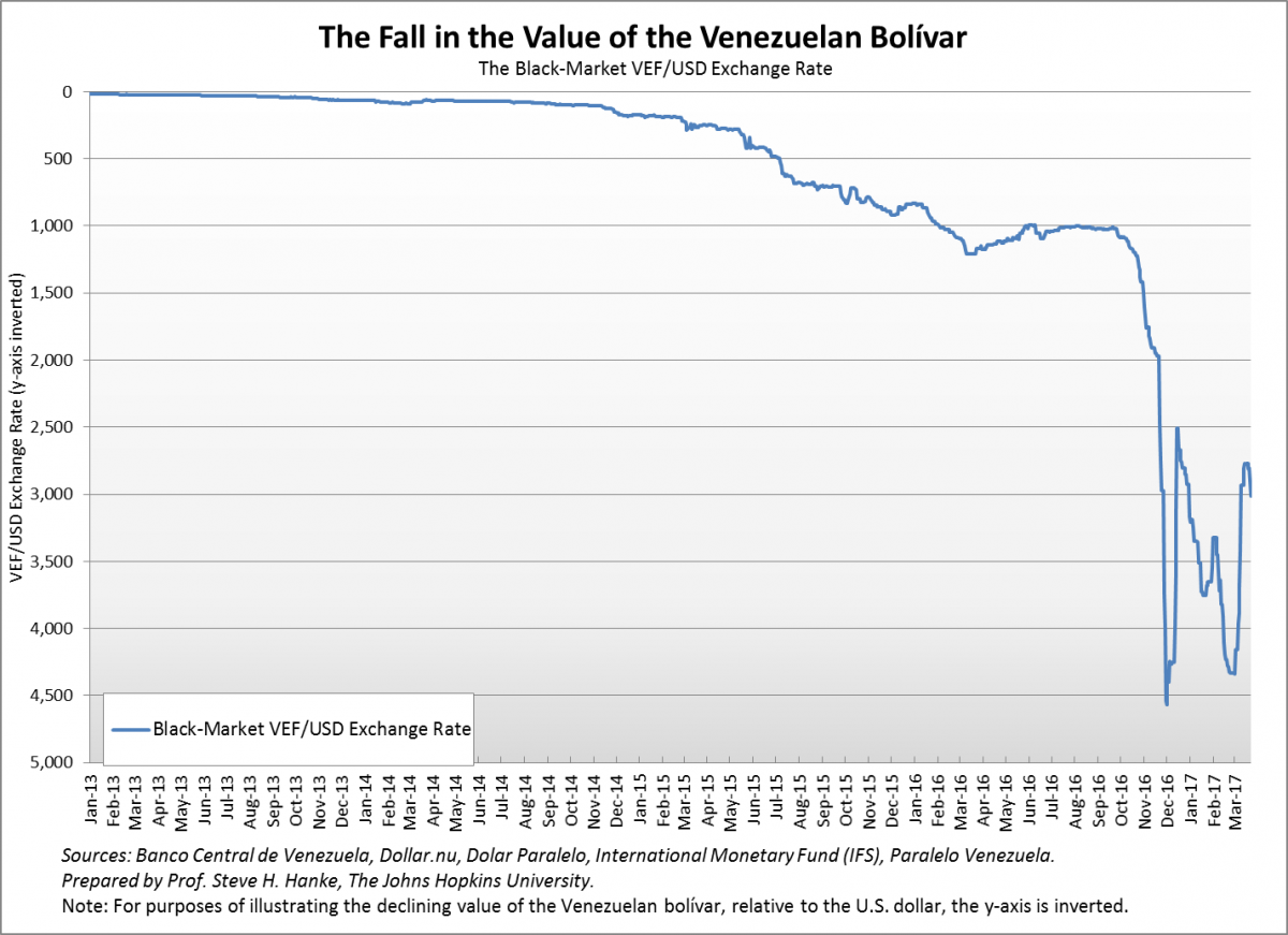 US Dollar to Venezuelan Bolivar Exchange Rate