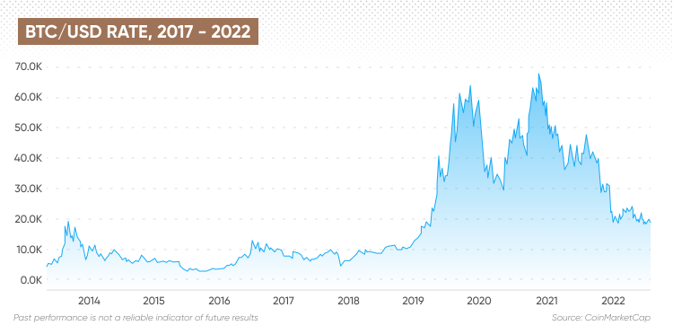 BTC to USD | ฿ to US Dollars