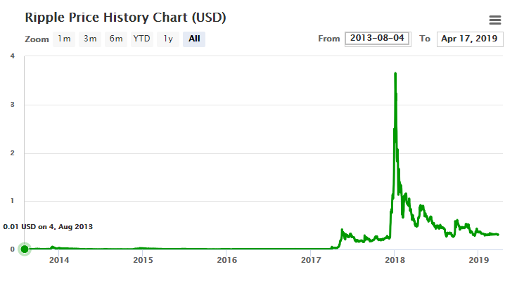 Продать XRP Ripple XRP по выгодному курсу | CHEXCH