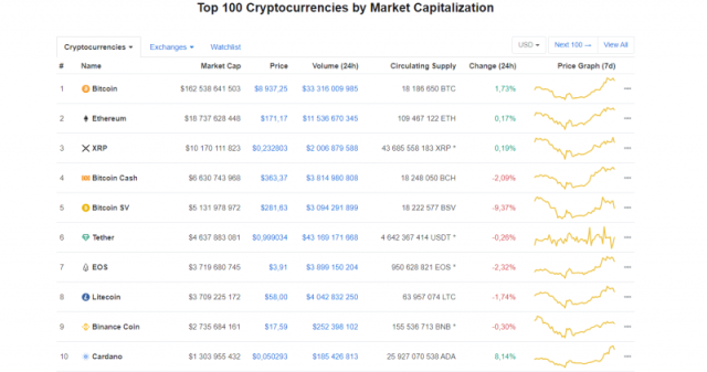 Top Cryptocurrency Prices and Market Cap