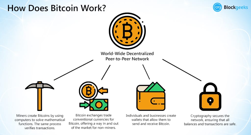 What is Bitcoin? – Forbes Advisor Australia