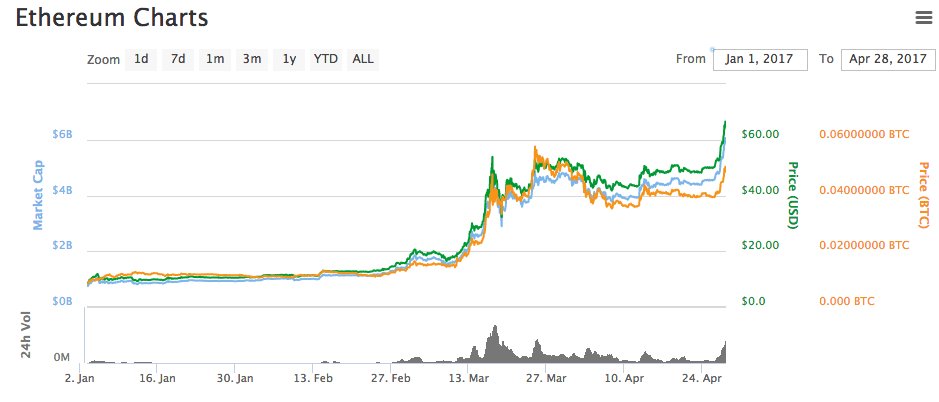 Etoro 24/7 BTC ETH prices