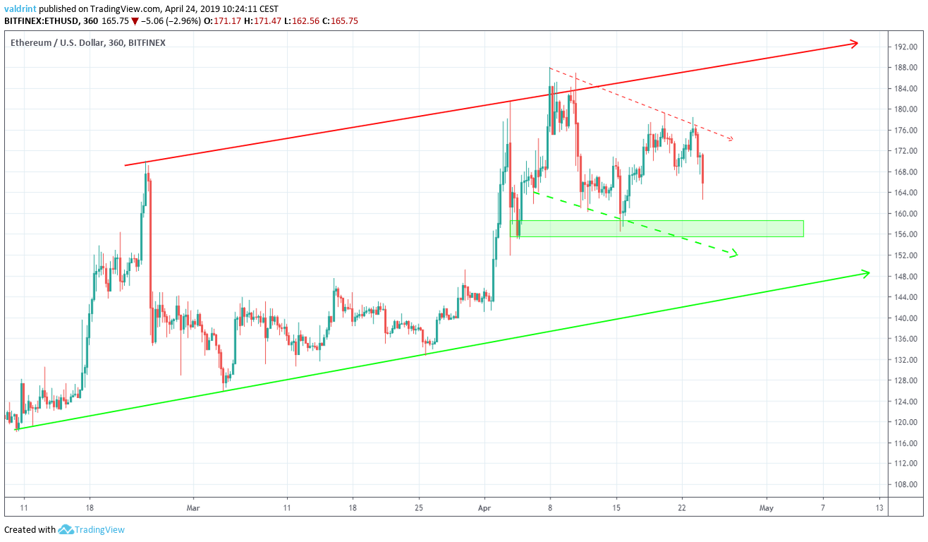 Ethereum (ETH) Price Prediction , – | CoinCodex