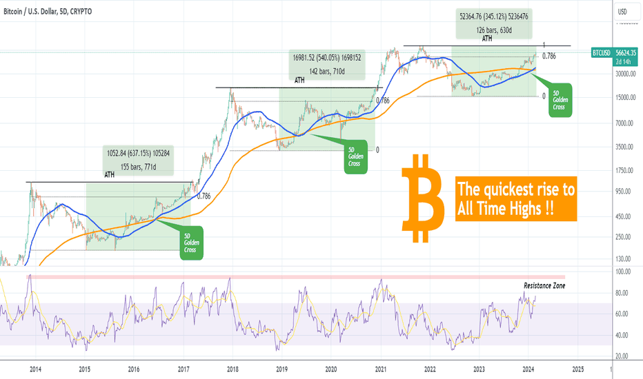 Gnosis / Bitcoin Trade Ideas — BITFINEX:GNOBTC — TradingView