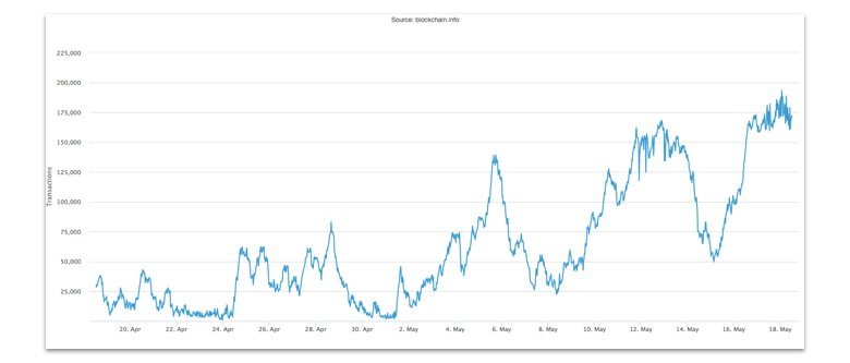 3 Things to Know about Bitcoin Confirmations []