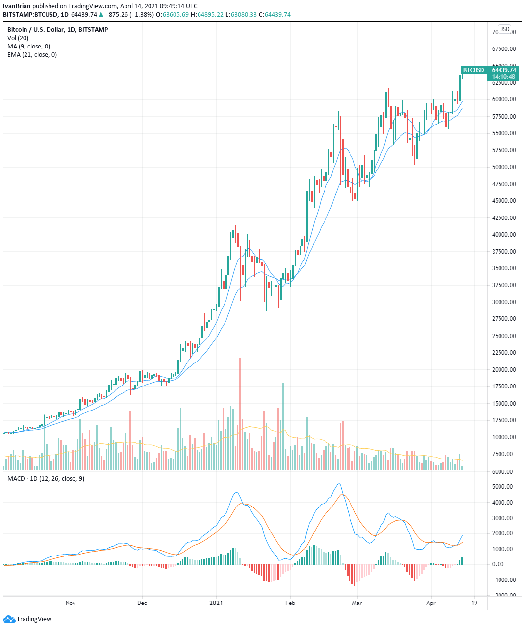 COINUSD Charts and Quotes — TradingView