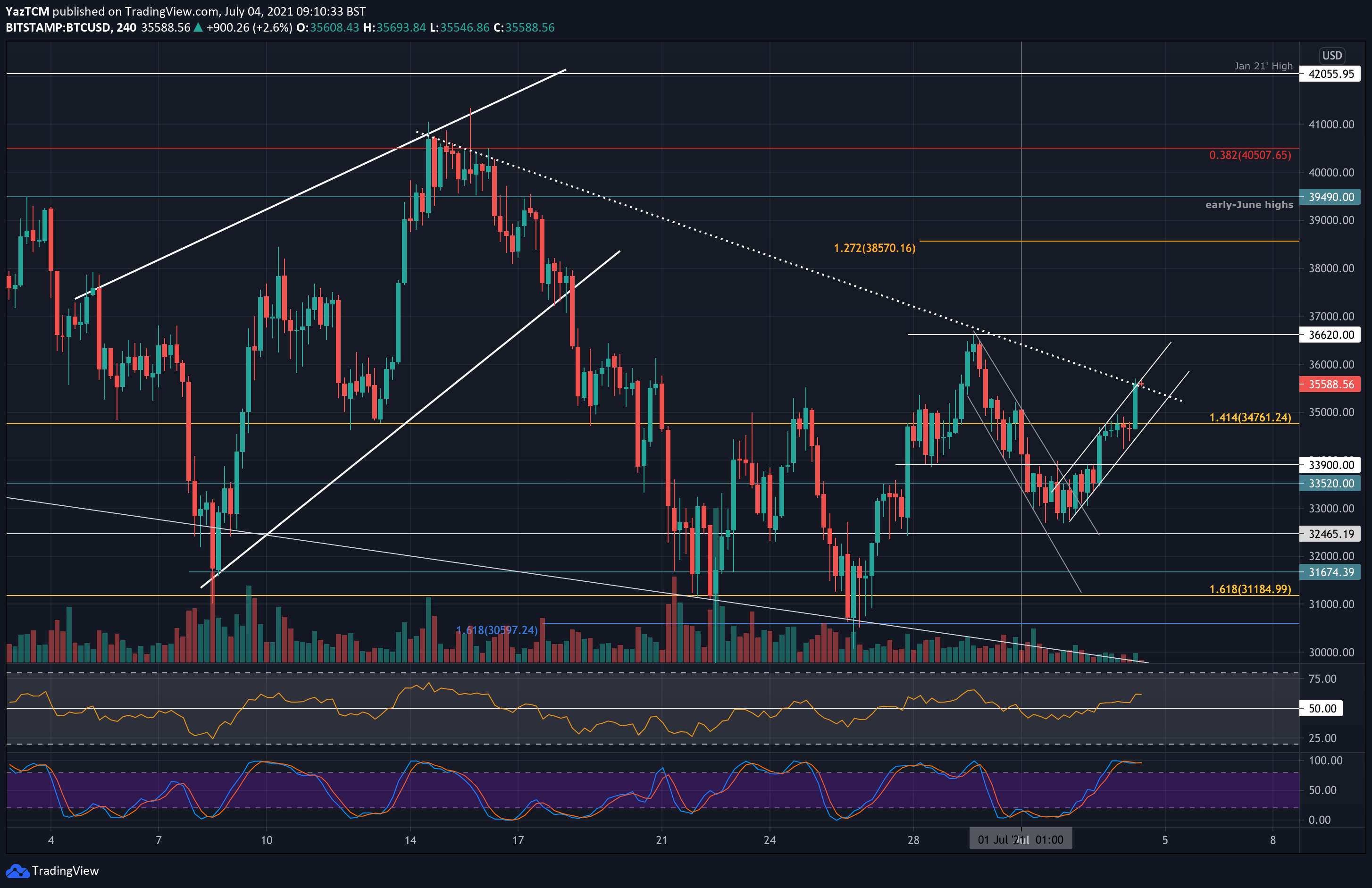 BTC to USD, Convert Bitcoin to United States Dollar