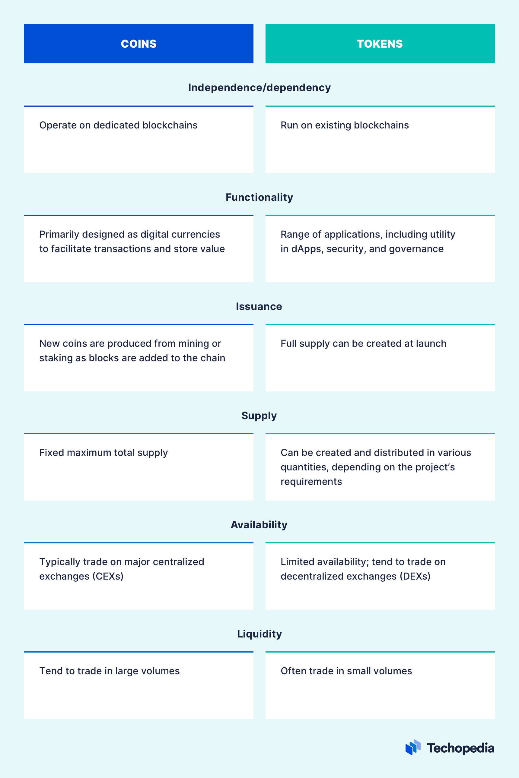 Crypto Token vs Coin: The Key Differences Explained - Phemex Blog