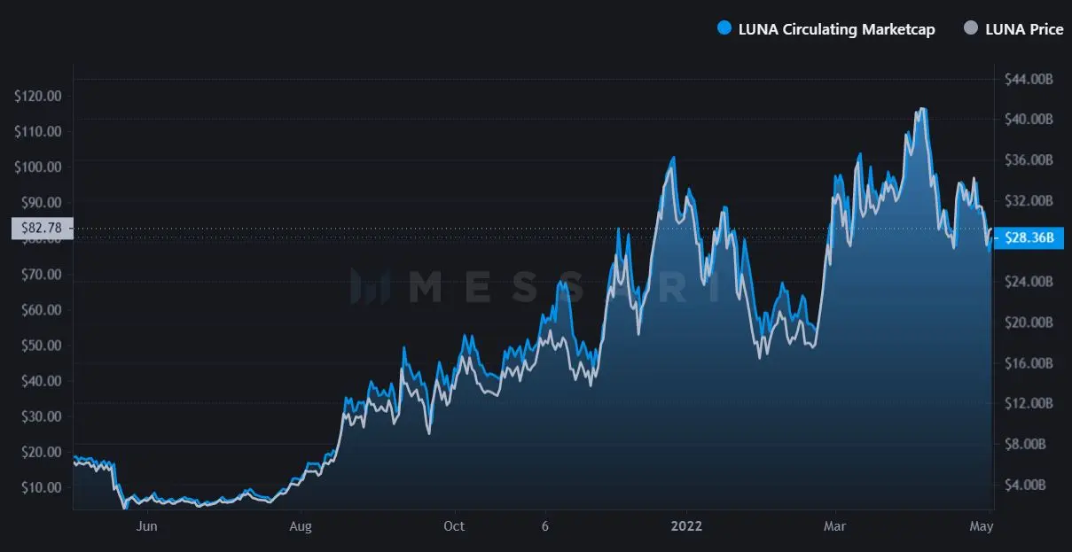 Terra price today, LUNA to USD live price, marketcap and chart | CoinMarketCap