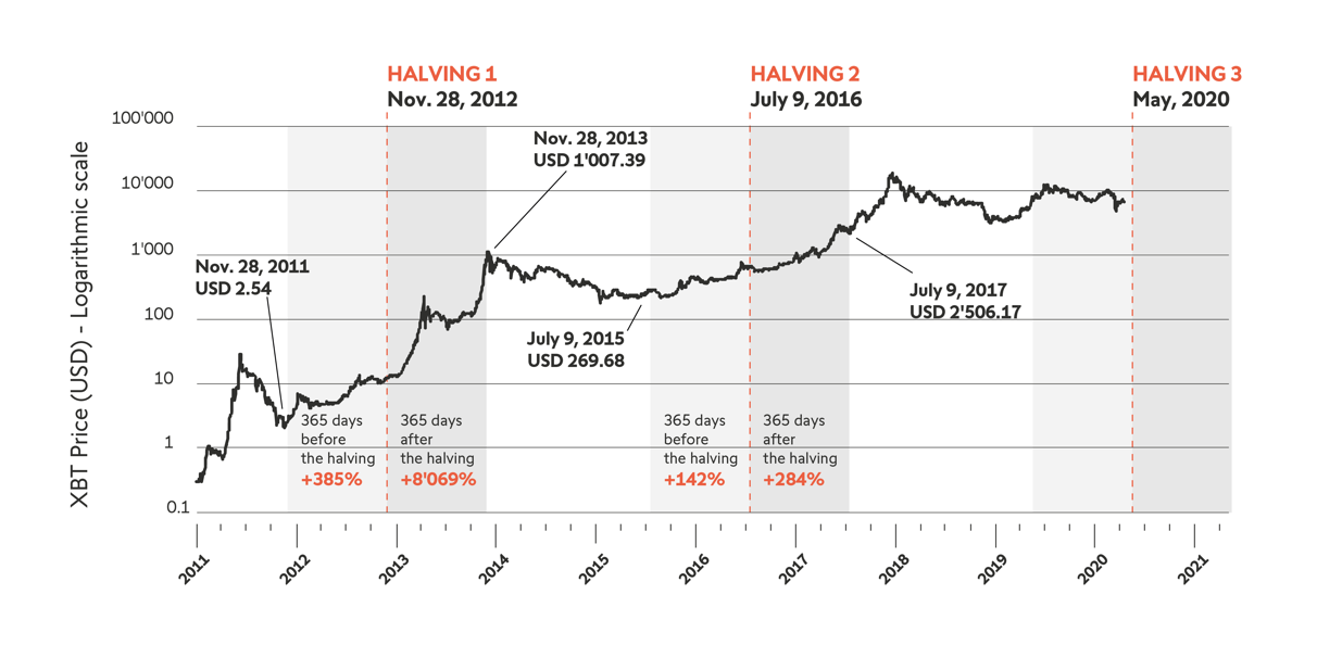 What Is Bitcoin Halving? – Forbes Advisor Australia