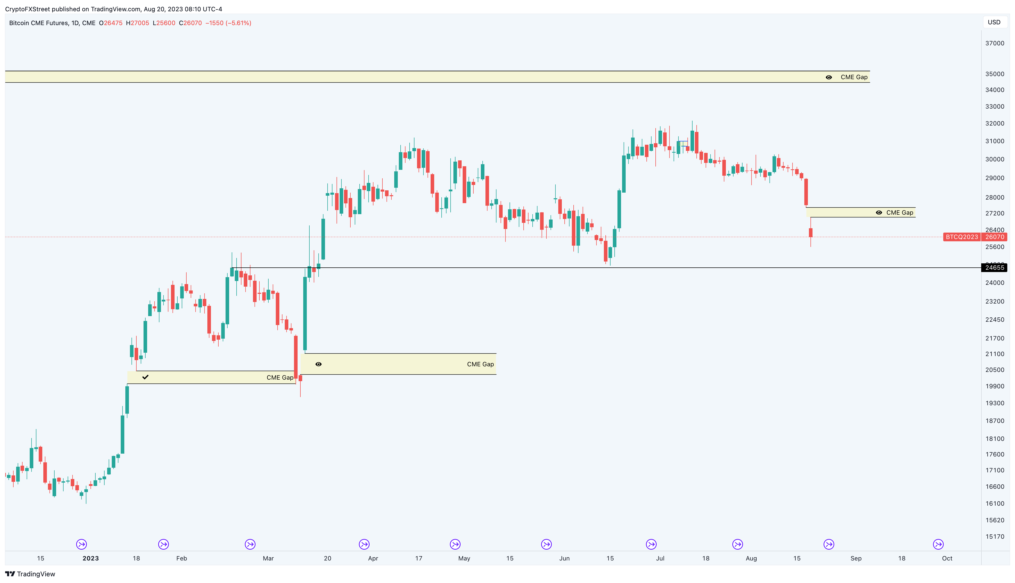 What’s the Bitcoin CME gap and how to trade it | OKX