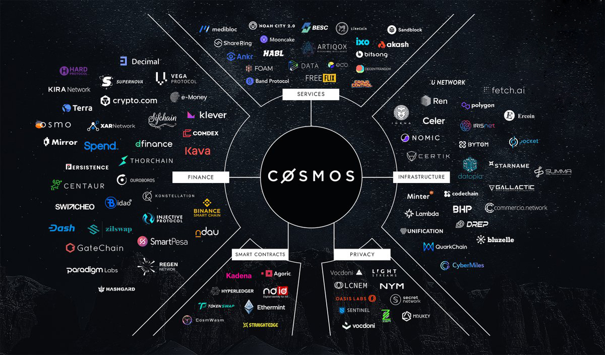 Our 8 Favorite Blockchain Projects Built within the Cosmos Ecosystem - 1001fish.ru