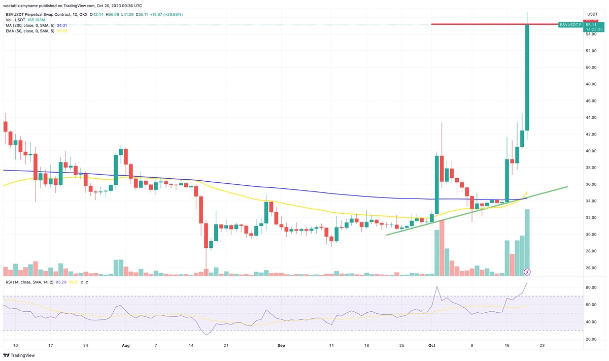 Bitcoin SV (BSV) Price, Chart & News | Crypto prices & trends on MEXC