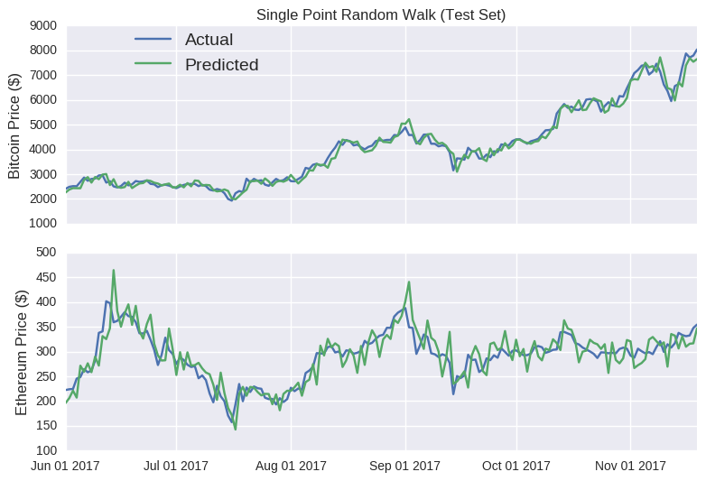 Cryptocurrency Price Prediction Using Deep Learning | SpringerLink