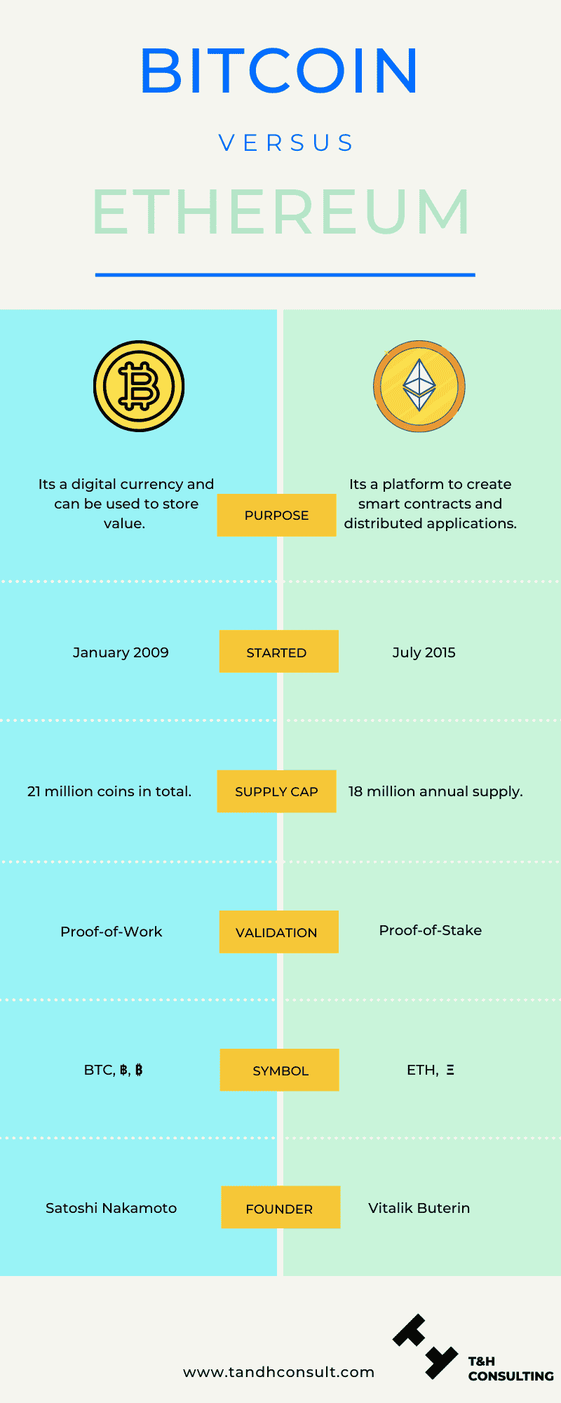 Ethereum vs. Bitcoin: What's the Difference? | FortuneBuilders