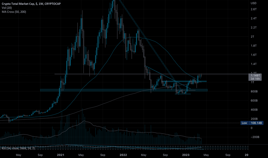 Total Crypto Market Cap — Index Chart — TradingView