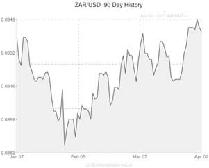 US Dollar to South African Rand Exchange Rate