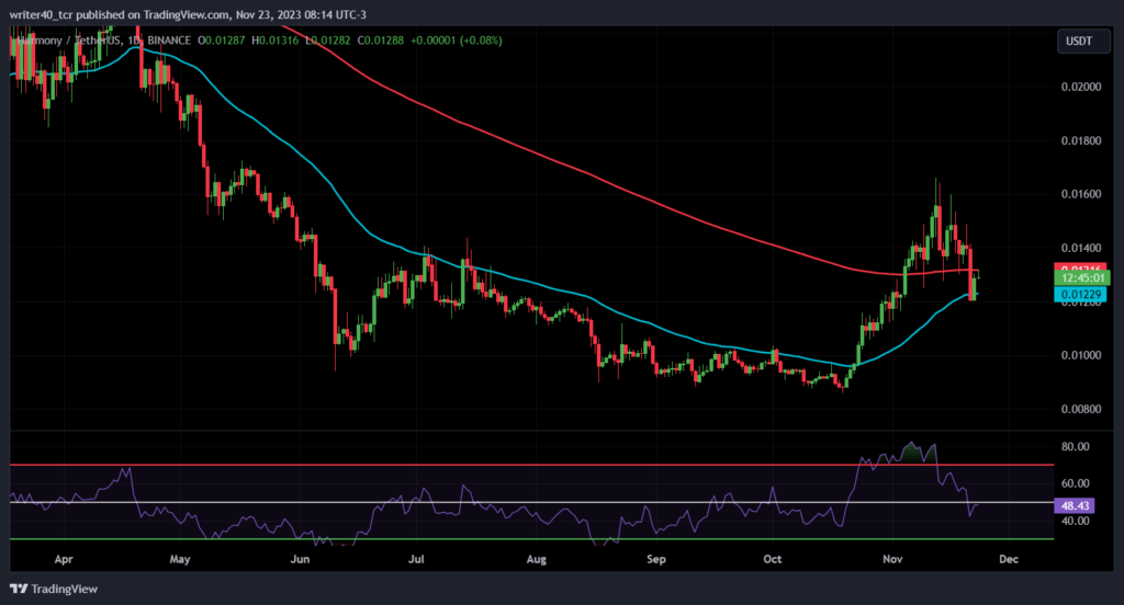 Harmony (ONE) live coin price, charts, markets & liquidity