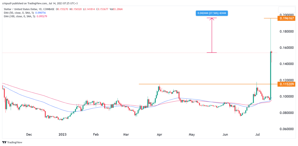 Stellar Price Prediction How High can Stellar Lumens go ? | Cryptopolitan