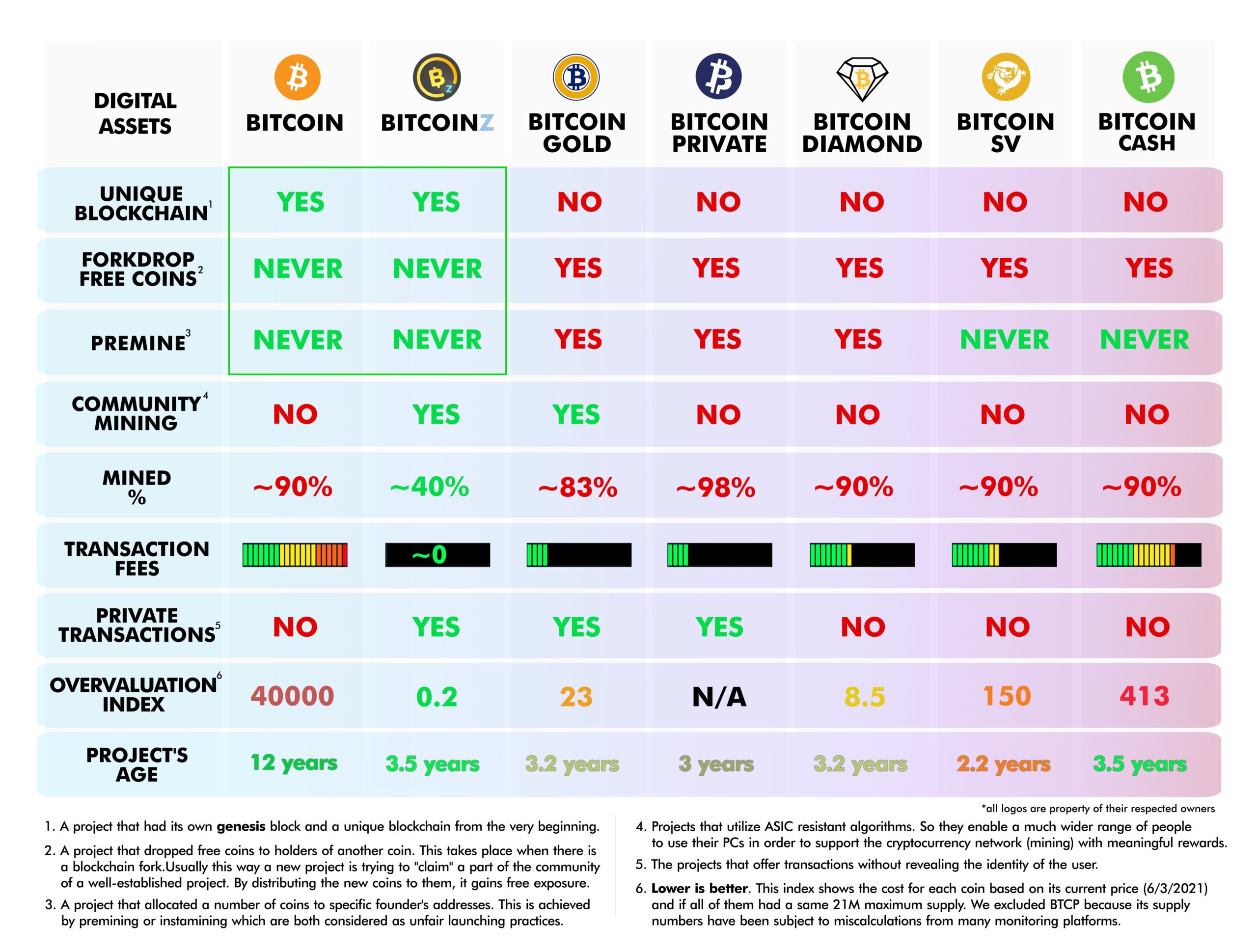 ASIC Resistance - ErgoDocs