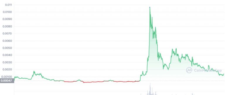 Bittorrent Coin Price Prediction | | - Future Forecast For BTT Price