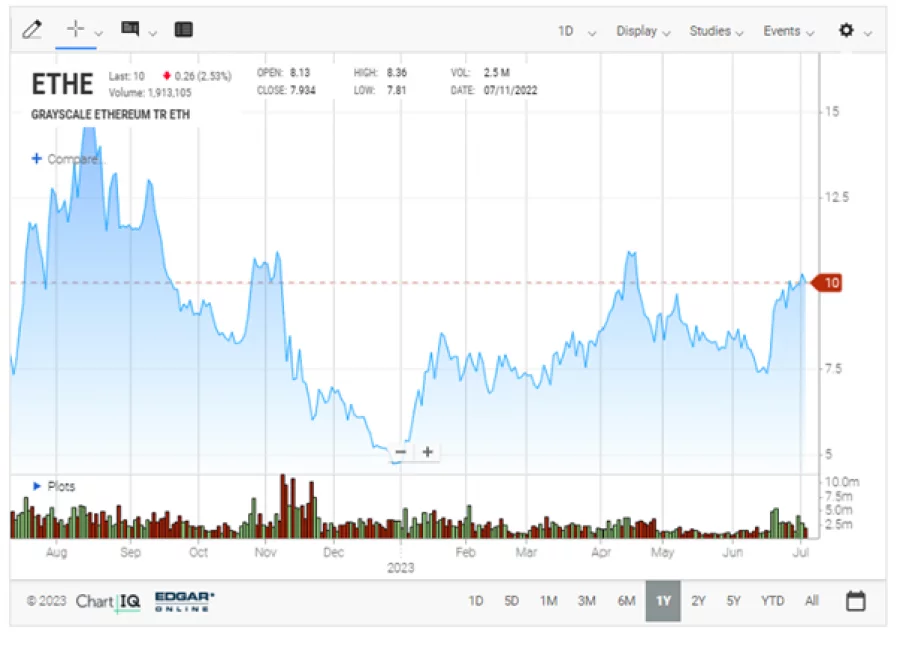 ETHE - Grayscale Ethereum Trust [Eth] Stock Price - 1001fish.ru