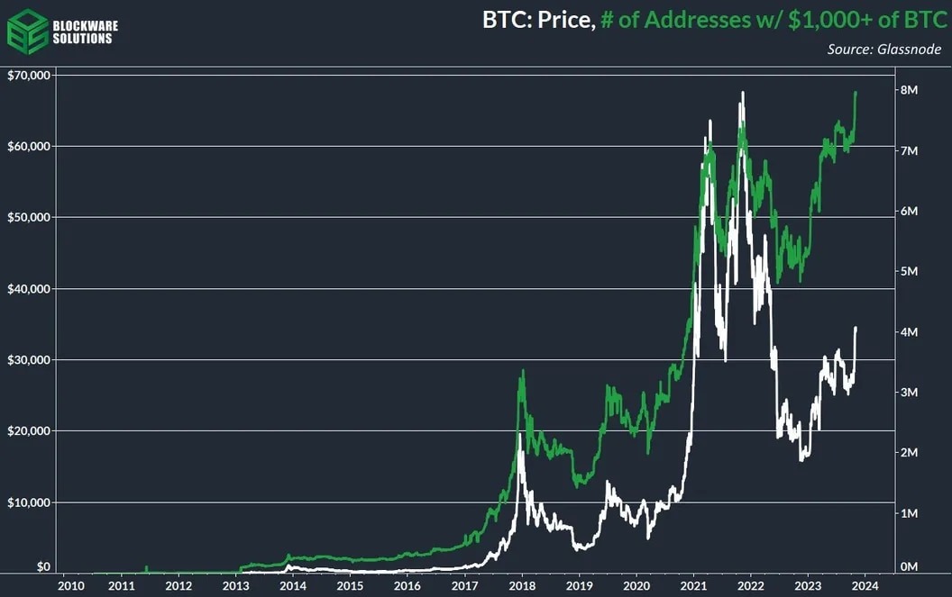 US Dollar to Bitcoin or convert USD to BTC